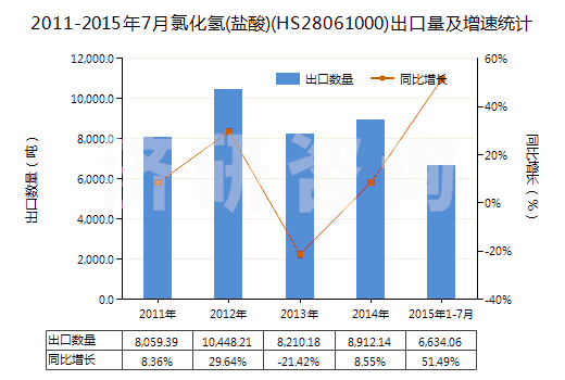 2011-2015年7月氯化氫(鹽酸)(HS28061000)出口量及增速統(tǒng)計(jì)